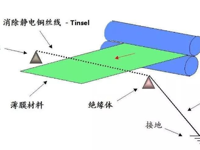 薄膜不干胶标签印刷后有静电怎么消除？